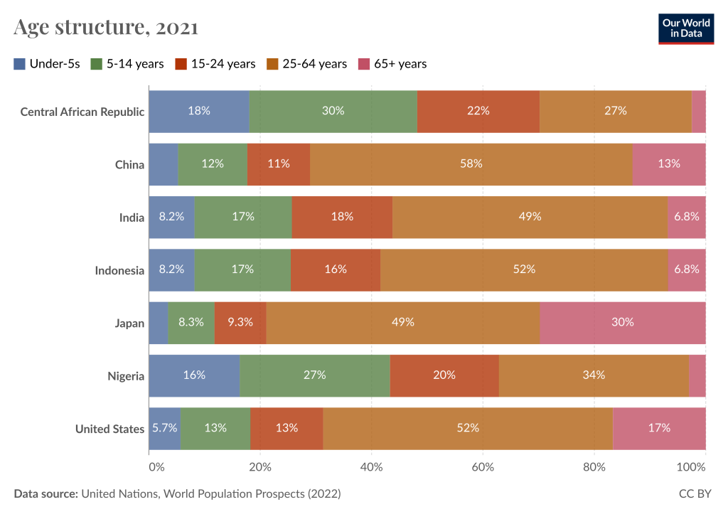 Nigeria's population under 14 is 43%, compared to the U.S. at 18.7%, and more comparisons can be made