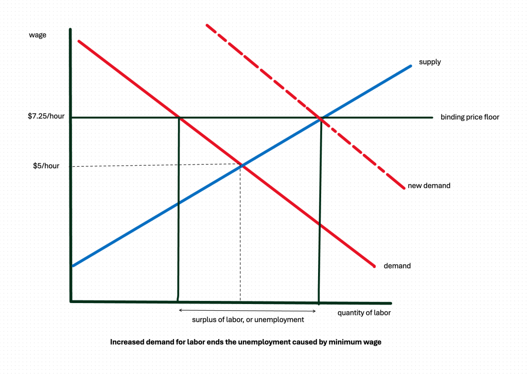 increasing the demand for labor shifts the demand curve to the right, which removes the unemplyment