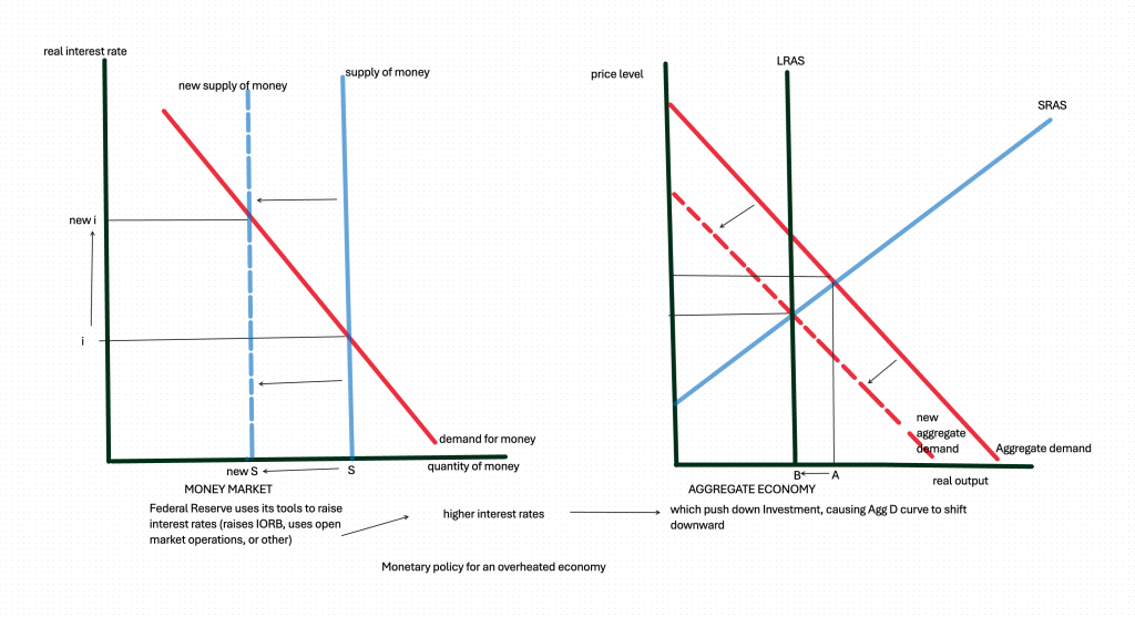 The Fed decreases the money supply, pushing up interest rates. In the aggregate economy, this pushes down iInvestment, shifting AggD curve downward or to the left. Ne equilibrium at full employment.