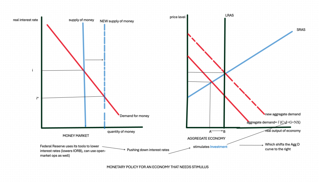 Monetary stimulus happens first in the money market where increased supply of money pushes down interest rates and that means in the aggregate economy, an increase in I which pushes Agg D outward, or to the right. End at equilibrium with full employment.