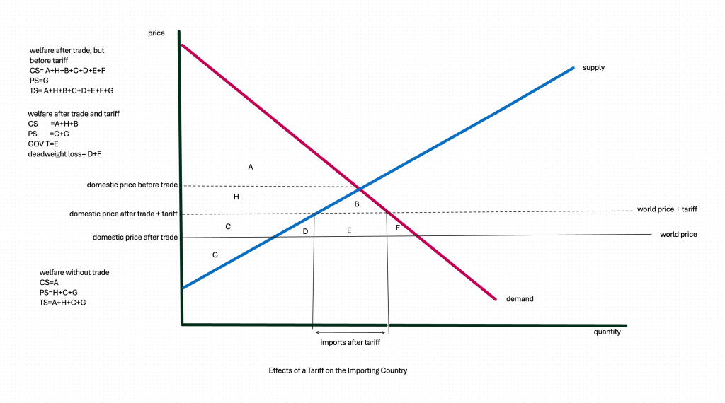 A tariff is a tax on imports, so we draw it as an increase in the world price. Government receives revenues equal to tax rate times quantity of imports. As with all taxes, some of total surplus is lost from the lower quantity of transactions.