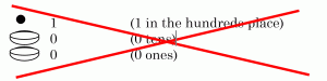 1 on top, then zero under that, and another zero under that, all crossed out