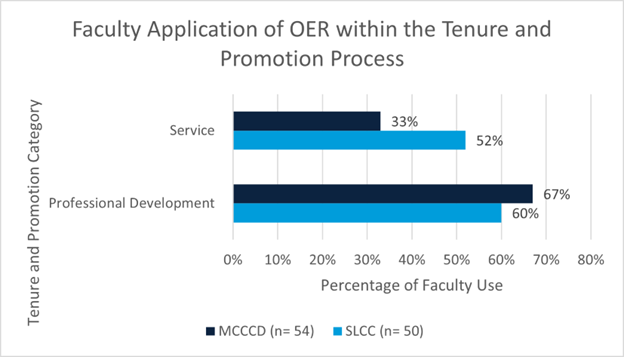 To the question, &quot;Have you documented OER related work in any of the following categories for your Tenure and Promotion Evaluation?,&quot; 33% of MCCCD faculty and 52% of SLCC faculty have documented OER-related work as service and 67% of MCCCD faculty and 60% of SLCC faculty have documented OER-related work as professional development.