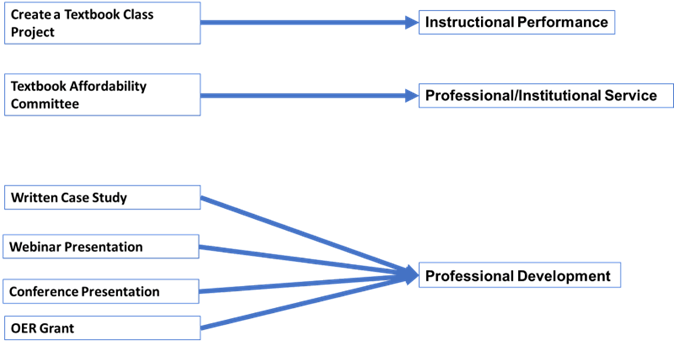 A graphic showing the connections between specific OER activities and the tenure application. Image description linked in caption.
