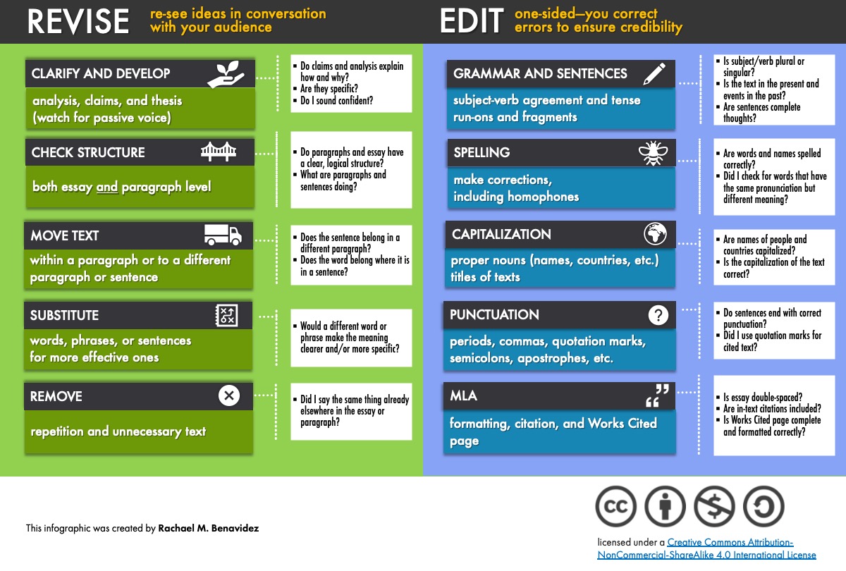 Infographic provides strategies for revision: re-see ideas in conversation with your audience and editing: one-sided—you correct errors to ensure credibility Revision includes Clarify and develop: analysis, claims, and thesis (watch for passive voice) posing questions Do claims and analysis explain how and why? Are they specific? Do I sound confident?; Check structure on both essay and paragraph level, posing questions Do paragraphs and essay have a clear, logical structure? What are paragraphs and sentences doing?; Move text within a paragraph or to a different paragraph or sentence, posing questions Does the sentence belong in a different paragraph? Does the word belong where it is in a sentence?; Substitute words, phrases, or sentences for more effective ones, posing question Would a different word or phrase make the meaning clearer and/or more specific?; Remove repetition and unnecessary text, posing question Did I say the same thing already elsewhere in the essay or paragraph?. Editing includes grammar and sentences, subject-verb agreement and tenserun-ons and fragments, posing questions Is subject/verb plural or singular? Is the text in the present and events in the past? Are sentences complete thoughts?; Spelling: make corrections; including homophones, posing questions Are words and names spelled correctly? Did I check for words that have the same pronunciation but different meaning?; Capitalization: proper nouns (names, countries, etc.) titles of texts, posing questions Are names of people and countries capitalized? Is the capitalization of the text correct?; Punctuation: periods, commas, quotation marks, semicolons, apostrophes, etc., posing questions Do sentences end with correct punctuation? Did I use quotation marks for cited text?; MLA: formatting, citation, and Works Cited page, posing questions Is essay double-spaced? Are in-text citations included? Is Works Cited page complete and formatted correctly? This infographic was created by Rachael M. Benavidez and is licensed under a Creative Commons Attribution-NonCommercial-ShareAlike 4.0 International License.