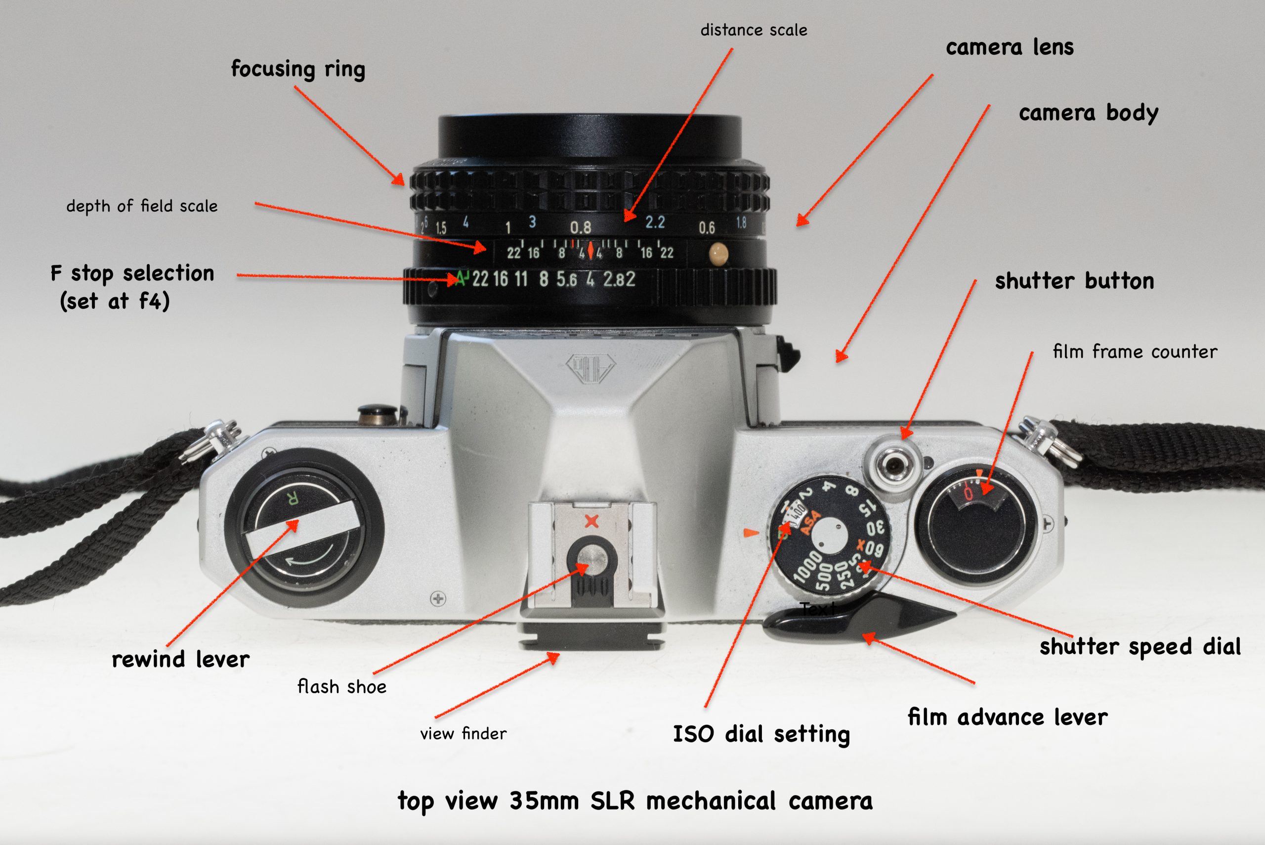 identifying parts clockwise starting from top left. focusing ring, distance scale, camera lens, camera body, shutter button, film frame counter, shutter speed dial, film advance lever, ISO dial setting, view finder, flash shoe, rewind lever, F stop selection set at f4 depth of field scale.