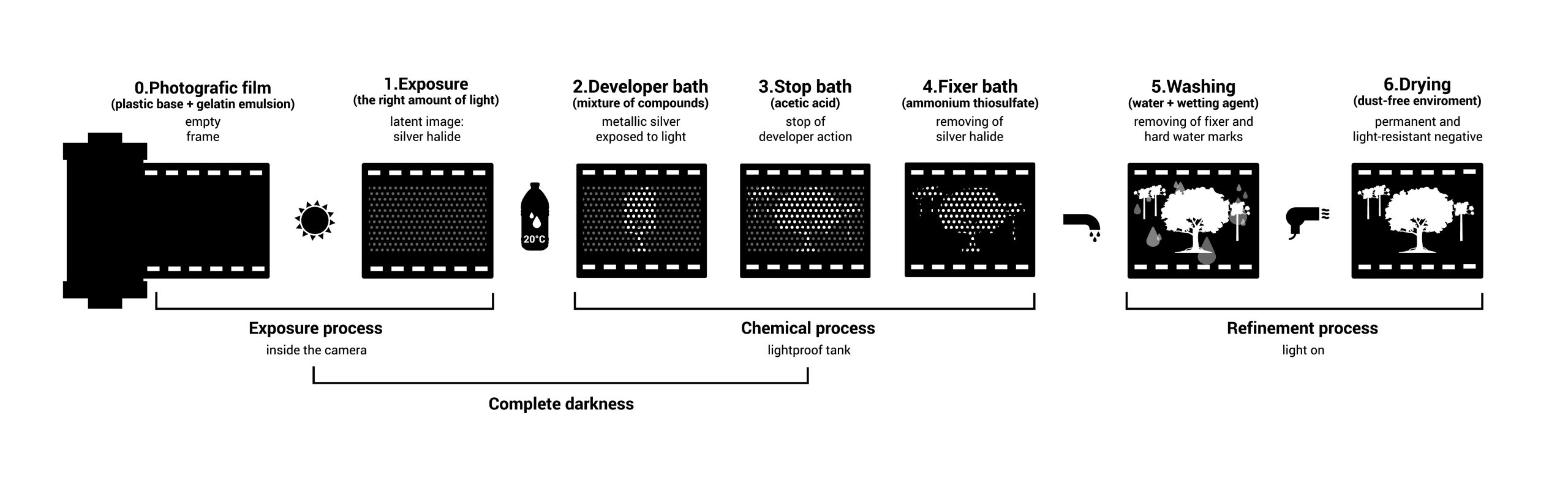 this chart explains the process of making a print from left to right 0. photographic film 1.exposure, 2. developer, 3. stop bath, 4. fixer, 5. washing 6.drying