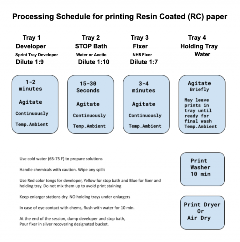 Print processing (Printing the negative) – Photography: What, How, Why
