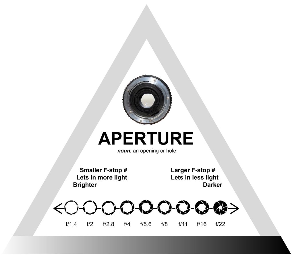 Aperture noun, an opening in a lens. Smaller F-stop number lets in more light. Larger F stop number lets in less light.