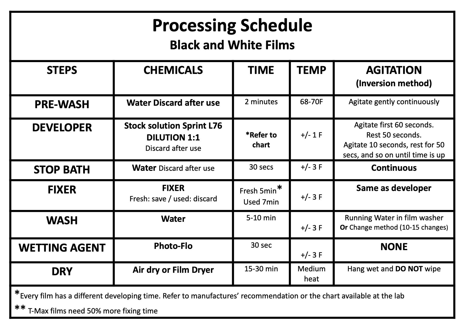 Common Processing Problems