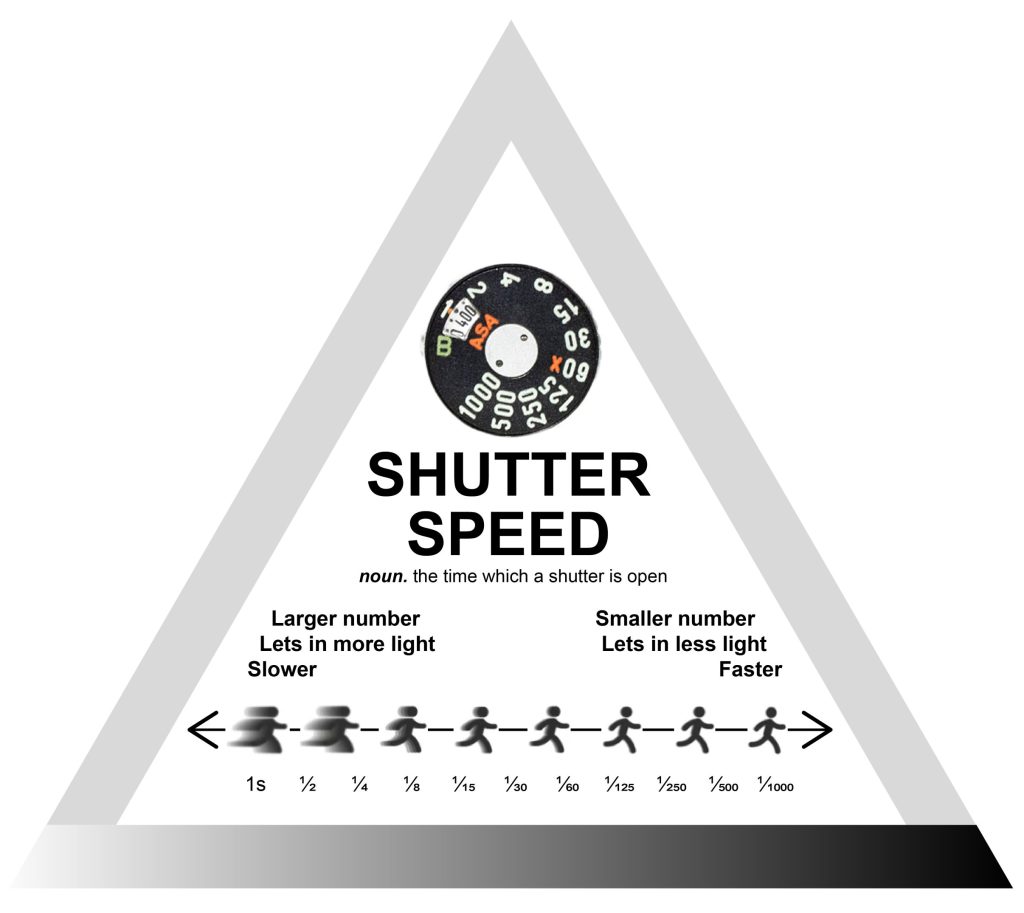 Shutter Speed. noun the time which a shutter is open.