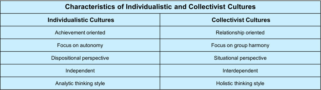 Table 12.1: "Characteristics of Individualistic and Collectivist Cultures." Presents two columns. The first with the characteristics of "Individualistic Cultures and the second presenting the characteristics of "Collectivist" cultures.