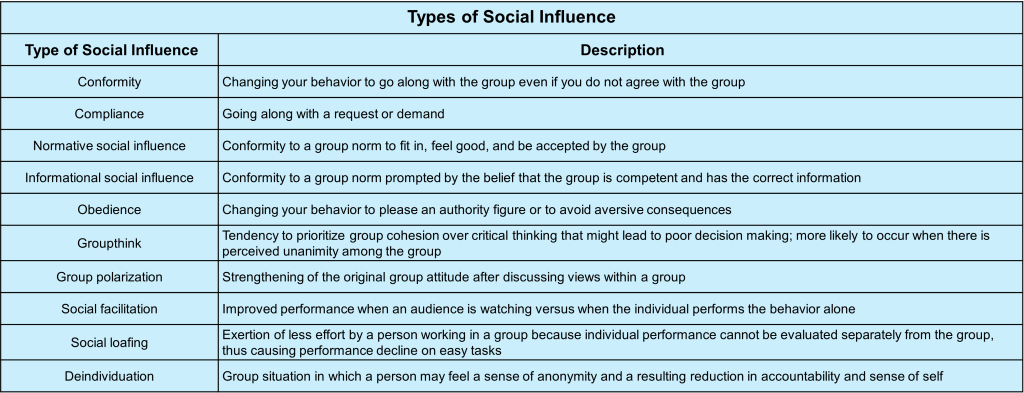 Table 12.2: Types of Social Influence. The table contains two columns. The first lists the "Types of Social Influence," and the second provides a "Description" of the type of influence.