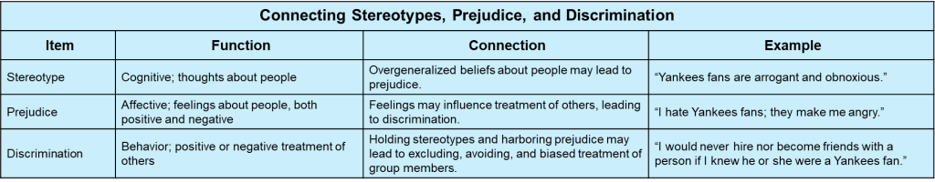 Table 12.3: Connecting Stereotypes, Prejudice, and Discrimination. Four columns; The first showing the "Item"/term , the next column showing the "Function," the third column showing the "Connection," and the final column providing an "Example."
