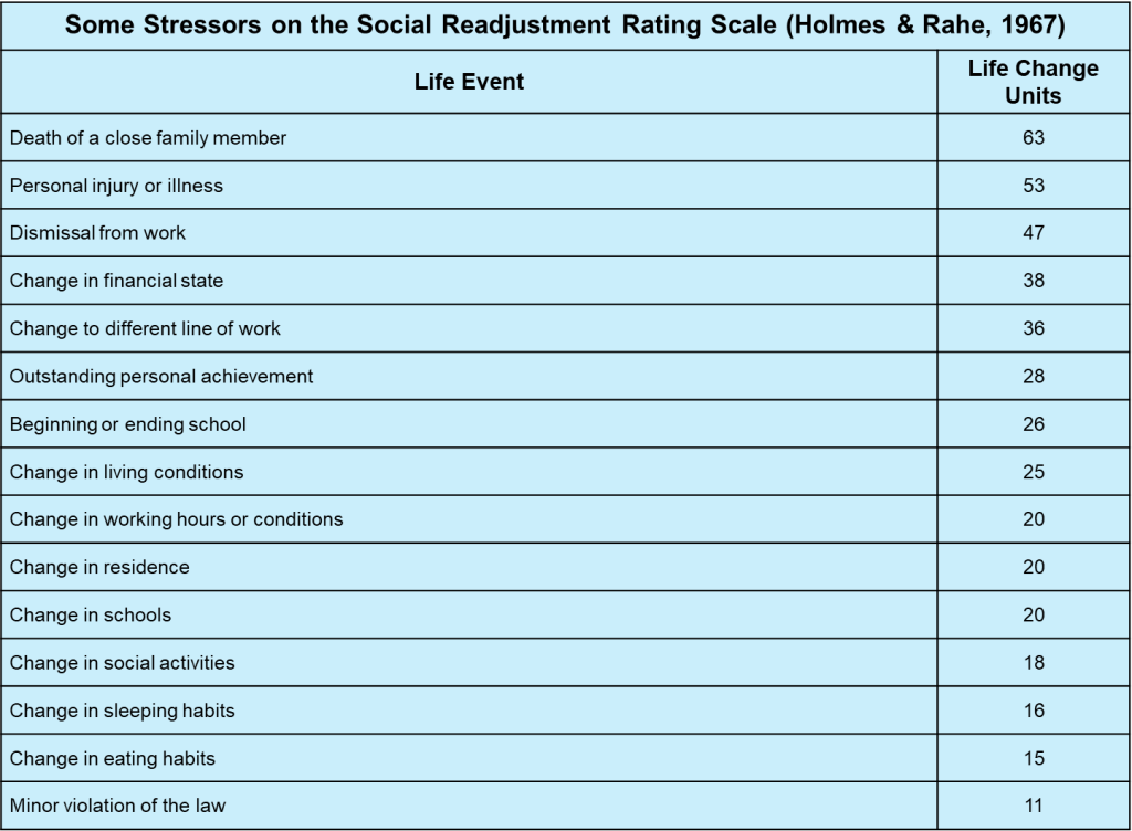 Table 14.1: Some Stressor on the Social Readjustment Rating Scale (Holmes & Rahe, 1967. The talel contains two columns; the first column lists a "Life Event," and the second column provides the "Life Unit Changes," which correspond to the event.