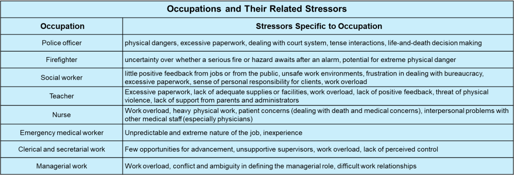 Table 14.2: Occupations and Their Related Stressors. This table contains two columns; the first lists various "Occupations," and the second provides "Stressors Specific to Occupation."