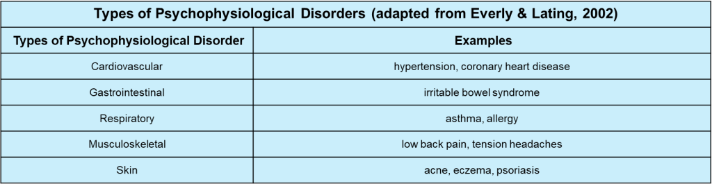 Table 14.3: Types of Psychophysiological Disorder (adapted from Everly &Lating, 2002). The table contains two columns, the first lists the "Types of Psychophysiological Disorder, and the second provides "Examples," of the potential disorder