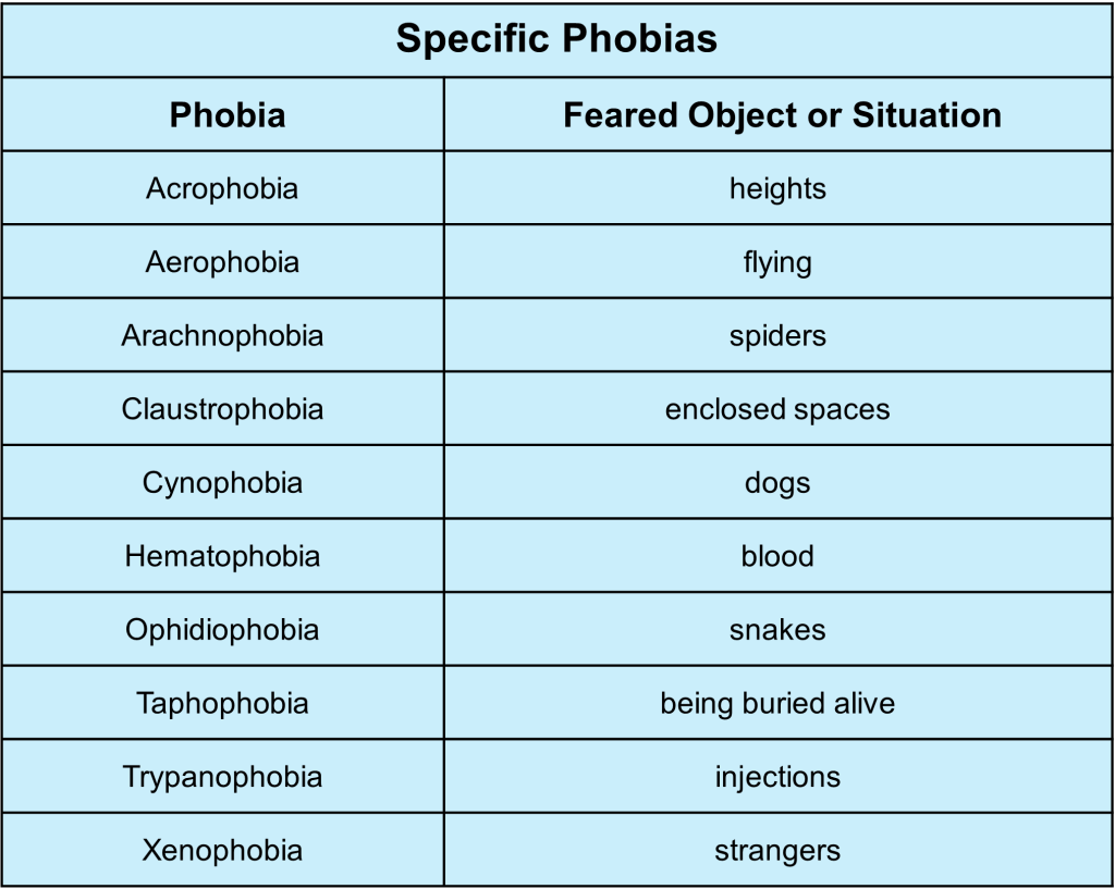 Table 15.1. Specific Phobias. The column on the right provides the name of the specific "Phobia," while the column on the left provides the "Feared Object or Situation."