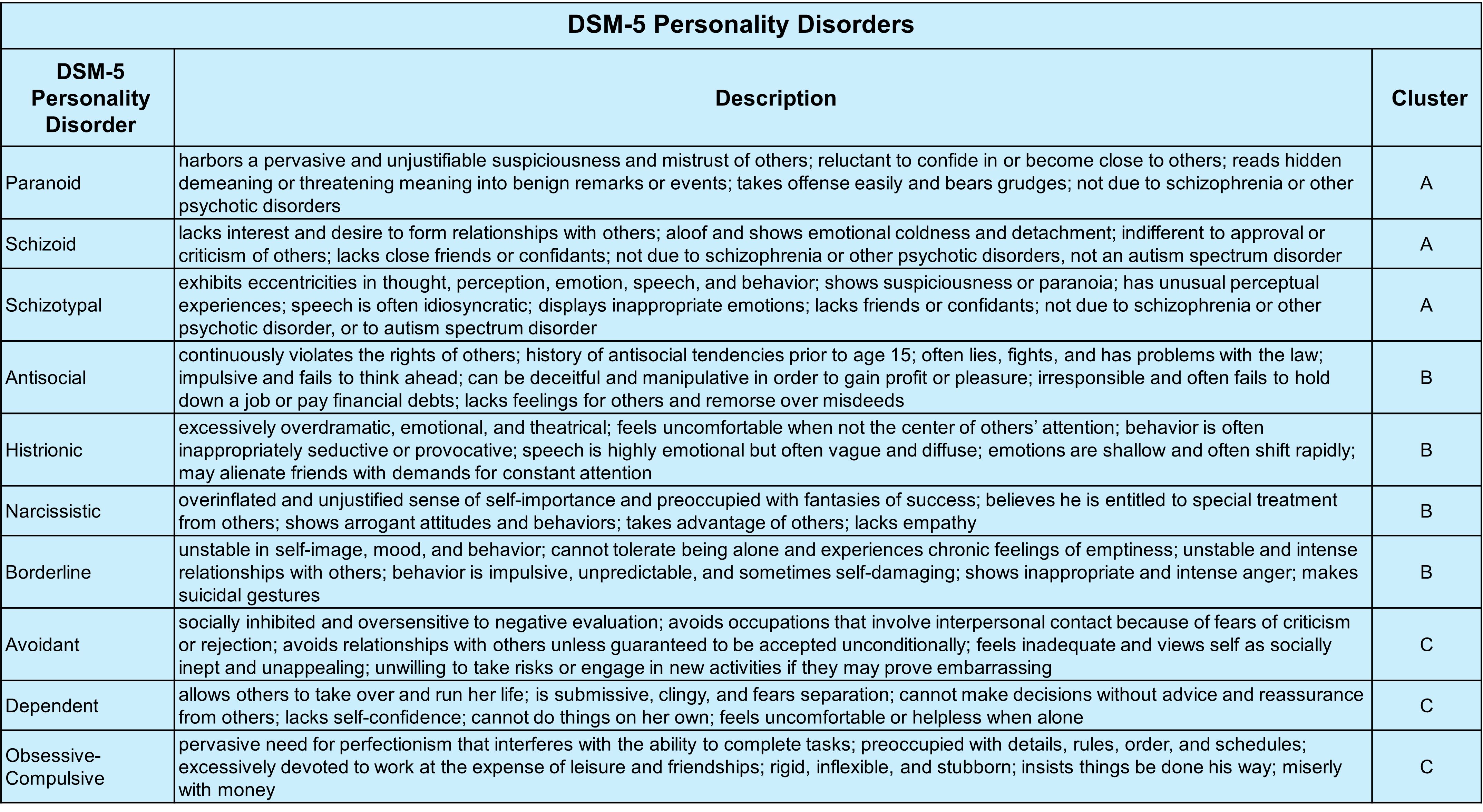 Table 15.2. DSM-5 Personality Disorders. The first column provides the name of the the "DSM-5 Personality Disorder," while the second column provides a "Description," of the disorder, and the final column provides the "Cluster," classification of the disorder.