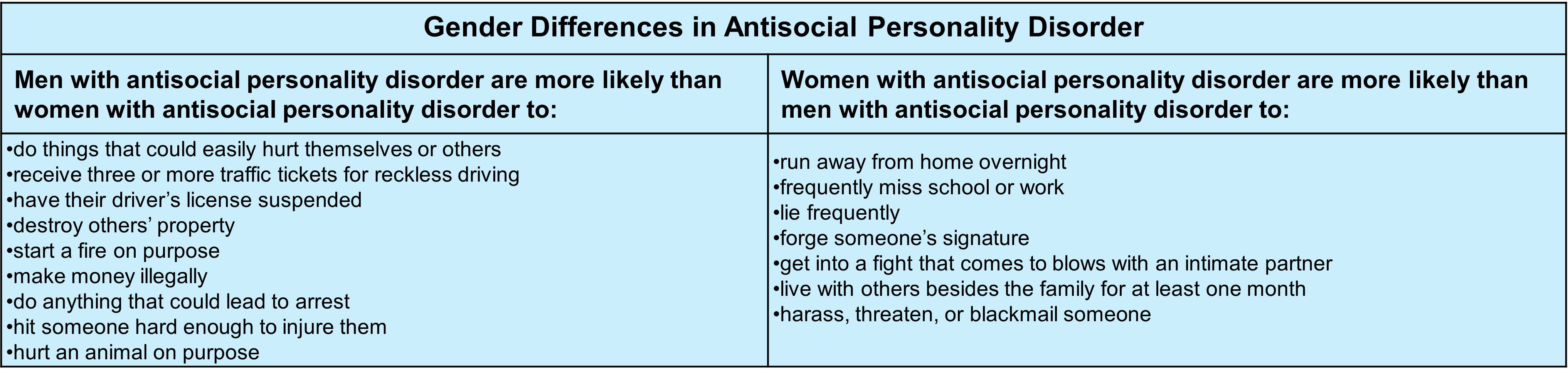 Table 15.3. Gender Differences in Antisocial Personality Disorder shows two columns. The first column provides a list of behaviors showing what "Men with antisocial personality disorder are more likely than a woman with antisocial personality disorder to," and the second column shows a list of behaviors that, "Women with antisocial personality disorder are more likely than men with antisocial personality disorder to:"
