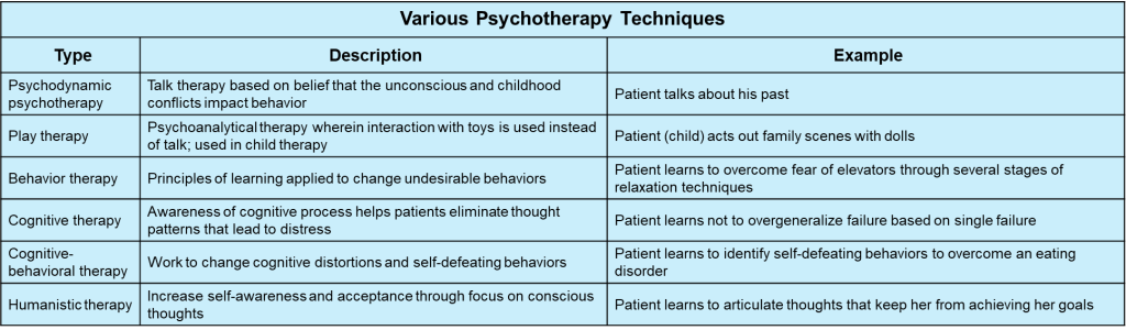 Table 16.1: Various Psychotherapy Techniques. The table is broken into three columns; the first contains the "Type" of therapy, the second lists a "Description" of the therapy, and the third column provides an "Example," of what occurs during the therapy.