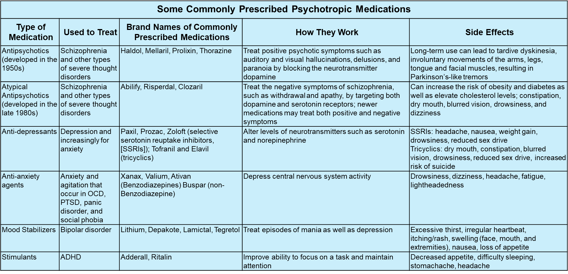 Table 16.2: Some Commonly Prescribed Psychotropic Medications. The first column lists the "Type of Medication." The second column provides information regarding what the medication is "Used to Treat." The third column gives the "Brand Names of Commonly Prescribed Medications," while the fourth column shows, "How They Work," and the fifth column lists, "Side Effects."
