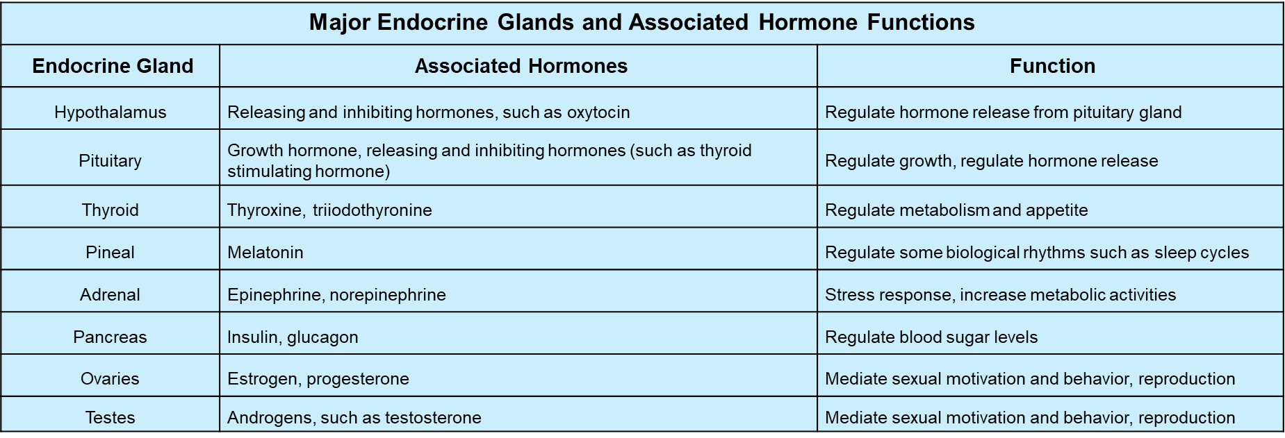 Table 3.2: major Endocrine Glands and Associated Hormone Functions. The table contains three columns. The first titled,"Endocrine Gland," lists the eight glands discussed in the chapter. The next column, "Associated Hormones," lists the hormone associated with the gland in the first column, and the final column, "Function," summarizes the function of the gland.