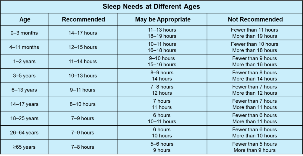 Table 4.1 Sleep Needs at Different Ages. First column provides, "Age," and is followed by the column, "Recommended," amount of sleep, which is followed by the column, "May be Appropriate," number of hours of sleep and the last column indicating, "Not Recommended," amounts of sleep based on age.