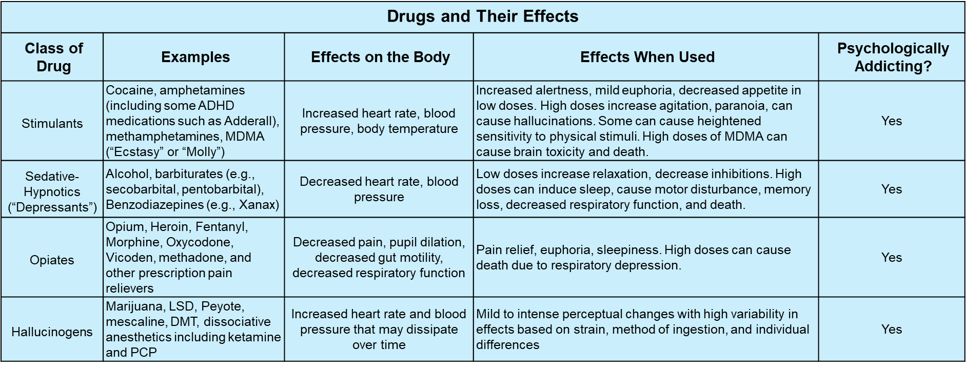 Table 4.2: Drugs and Their Effects." Five columns, the first showing the "Class of Drug," followed by the column, "Effects on the Body," which is followed by "Effects When Used," followed by the last column, "Psychologically Addicting?"