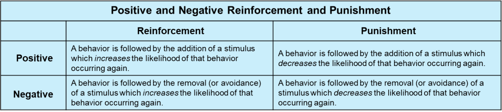 Table 6.2: "Positive and Negative Reinforcement and Punishment." The heading of the first column lists "Positive" and "Negative", and the heading of the second and third columns lists, "Reinforcement", and "Punishment." The second column then provides the definition of positive reinforcement and negative reinforcement, while the third column provides the definition of positive and negative punishment.