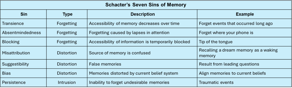Table 8.1: Schacter's Seven Sins of Memory. The first column shows the "Sin," classification, followed in the next column by the "Type" of sin. The third column provides a "Description" of the sin, and the last column provides an "Example" of the sin.