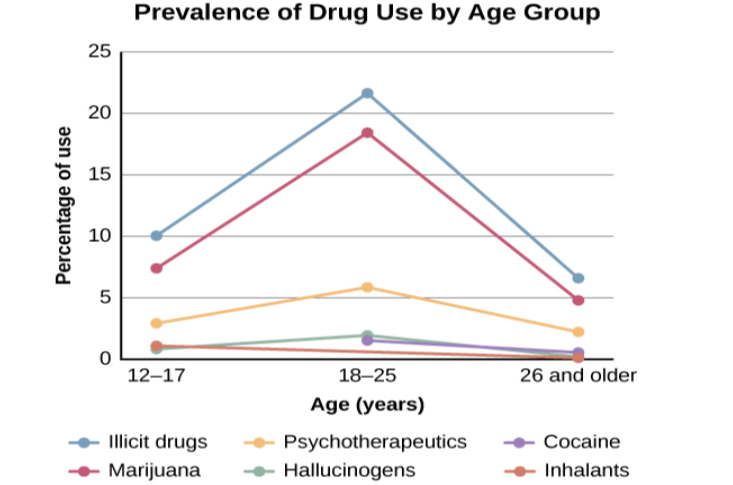 A chart labeled “Prevalence of Drug Use by Age Group” graphs “Age (years)” on the x axis and “Percentage of use” on the y axis. Note that the following percentages are estimates. According to this chart, 10 percent of people in the age range of 12–17 use illicit drugs, compared to 22 percent usage in the age range of 18–25, and 7 percent usage in the age range of 26 and older. 7.5 percent of people in the age range of 12–17 use marijuana, compared to 18 percent usage in the age range of 18–25, and 5 percent usage in the age range of 26 and older. 3 percent of people in the age range of 12–17 use psychotherapeutics, compared to 6 percent usage in the age range of 18–25, and 2.5 percent usage in the age range of 26 and older. 1 percent of people in the age range of 12–17 use inhalants. This number steadily drops off to 0 percent in the 26 and older age group. 1 percent of people in the age range of 12–17 use hallucinogens, compared to 2.5 percent usage in the age range of 18–25, and almost 0 percent usage in the age range of 26 and older. Cocaine use in the age range of 18–25 is around 2 percent, and it drops off to nearly 0 percent by the age range of 26 and older.