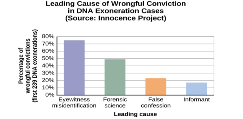 A bar graph is titled “Leading cause of wrongful conviction in DNA exoneration cases (source: Innocence Project).” The x-axis is labeled “leading cause,” and the y-axis is labeled “percentage of wrongful convictions (first 239 DNA exonerations).” Four bars show data: “eyewitness misidentification” is the leading cause in about 75% of cases, “forensic science” in about 49% of cases, “false confession” in about 23% of cases, and “informant” in about 18% of cases.