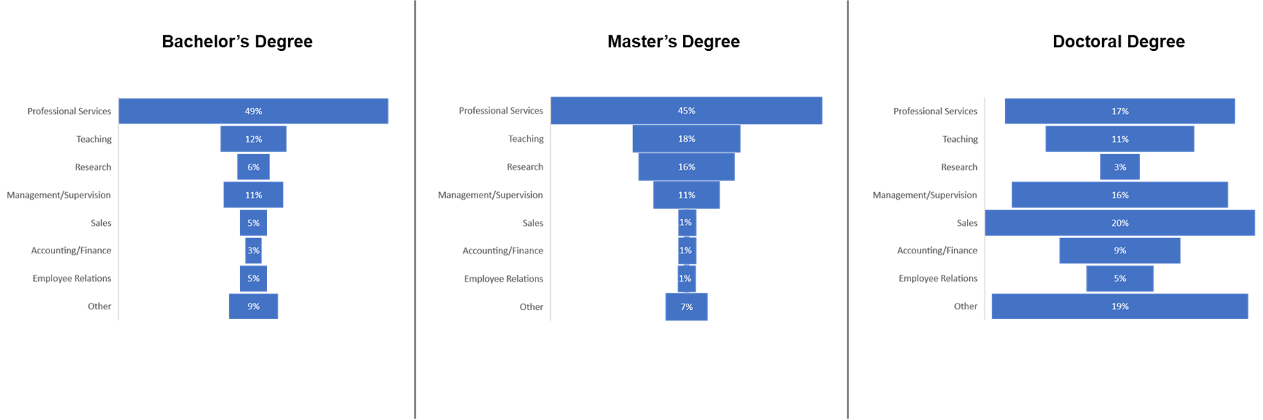 Three vertical bar graphs which display the percentages of employment in the fields of Professional Services, Teaching, Research, Management/Supervision, Sales, Accounting/Finance, Employee Relations, and Other, by Level of Psychology Degree, beginning with a Bachelor's Degree, a Mater's degree, and a Doctorate.