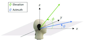 Figure 1.1.1 Illustrates the azimuth angle, θ, and elevation angle, φ, with respect to the model in three-dimensional (3D) space. (Credit: Te Meng Ting , Nur Syazreen Ahmad, Patrick GohJunita Mohamad-Saleh, CC-BY-4.0.)