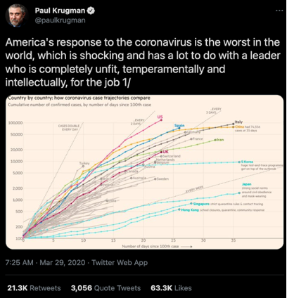 Screenshot incorporating a tweet and a graph describing different coronavirus trajectories
