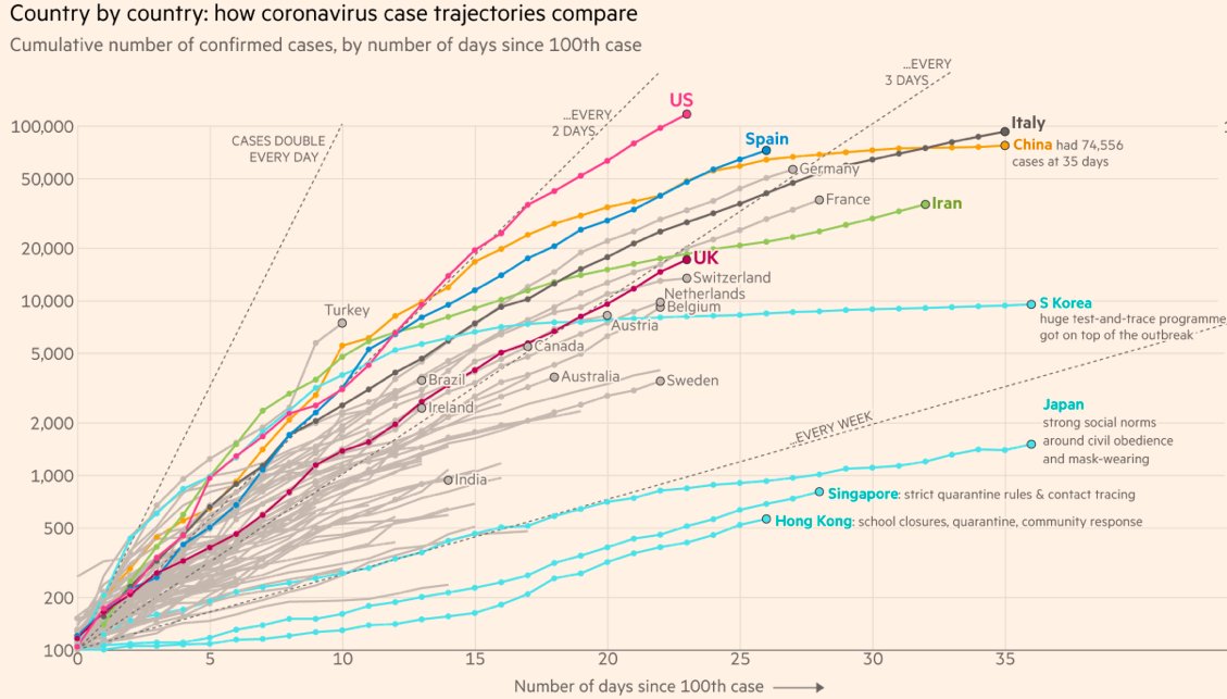 Graphic description of how coronavirus case trajectories compare across countries.