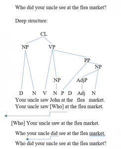 Fig. 2 How "Who did your uncle see at the flea market" is derived from "Your uncle saw who at the flea market"
