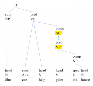 A diagrammed example showing a subordinate clause with a single predicate beneath it.