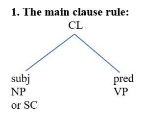 A graphical representation of the main clause rule.