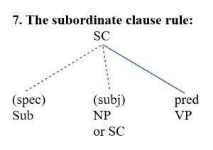 A graphical representation of the subordinate clause rule