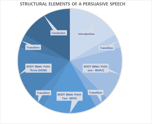 persuasive speech fact value policy