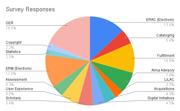 Pie chart of survey respondents broken out by OLS committe type.